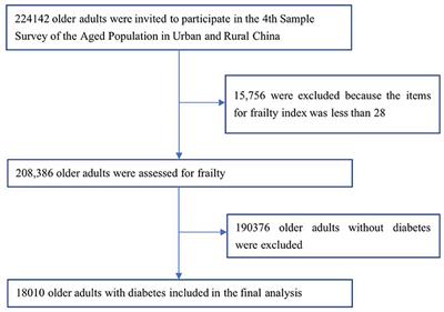 A study on the prevalence and related factors of frailty and pre-frailty in the older population with diabetes in China: A national cross-sectional study